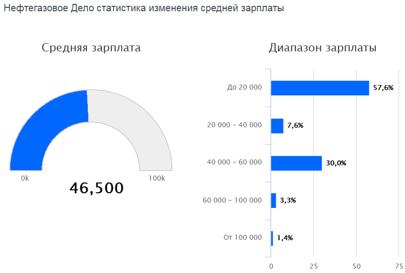 Нефтегазовое Дело Тесты